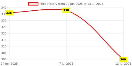 flipkart.com sonani international Flexible Spine with Touch Sensitive Button Table Lamp Study Lamp sonani international Price History Graph from 24 Jun 2025 to 13 Jul 2025