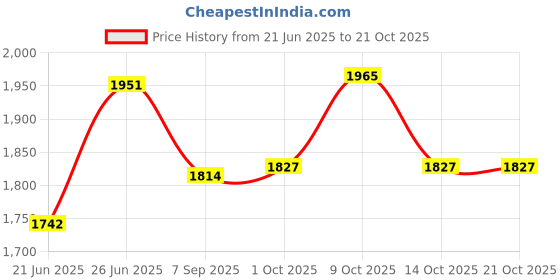flipkart.com hop n play Flexible Swing Heavy Duty with Adjustable 6ft Nylon Rope for Kids hop n play Price History Graph from 21 Jun 2025 to 19 Oct 2025
