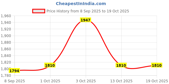 flipkart.com hop n play Flexible Swing Heavy Duty with Adjustable 6ft Nylon Rope for Kids hop n play Price History Graph from 8 Sep 2025 to 18 Oct 2025
