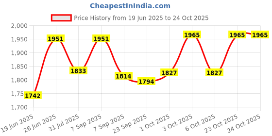 flipkart.com hop n play Flexible Swing Heavy Duty with Adjustable 6ft Nylon Rope for Kids hop n play Price History Graph from 19 Jun 2025 to 23 Oct 2025