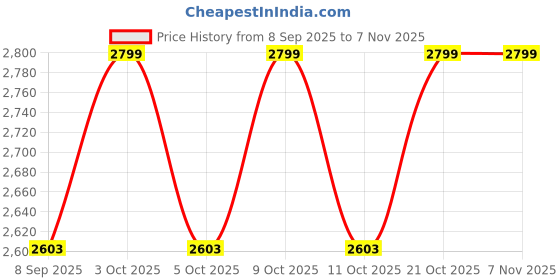flipkart.com hop n play Flexible Swing Seat Heavy Duty 6 Ft with Adjustable Nylon Rope hop n play Price History Graph from 8 Sep 2025 to 6 Nov 2025