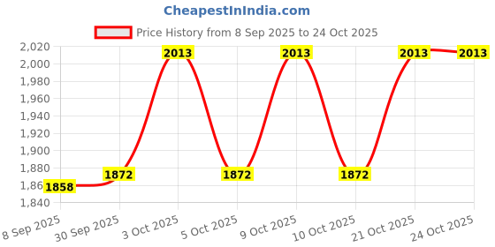 flipkart.com hop n play Flexible Swing Seat Heavy Duty with Heavy Duty Adjustable 79" Rope hop n play Price History Graph from 8 Sep 2025 to 24 Oct 2025
