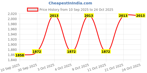 flipkart.com hop n play Flexible Swing Seat Heavy Duty with Heavy Duty Adjustable 79" Rope hop n play Price History Graph from 10 Sep 2025 to 23 Oct 2025