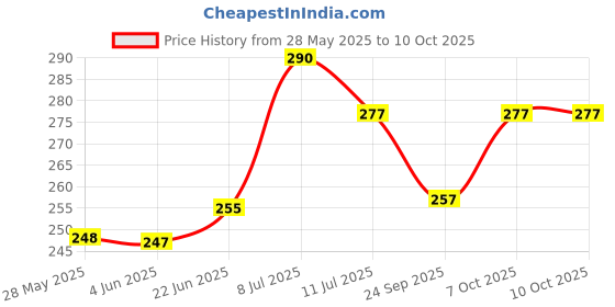 flipkart.com rexburg Flexible Table Study Lamp for Home and Study Desk Table Study Lamp rexburg Price History Graph from 28 May 2025 to 10 Oct 2025