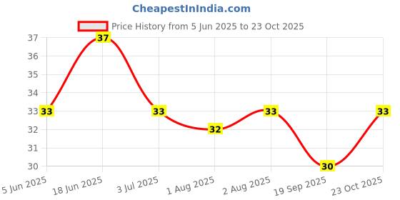 flipkart.com gilli shopee Flexible Tongue Cleaner and Oral Care Finger Toothbrush with Box White Ultra Soft Toothbrush gilli shopee Price History Graph from 5 Jun 2025 to 23 Oct 2025