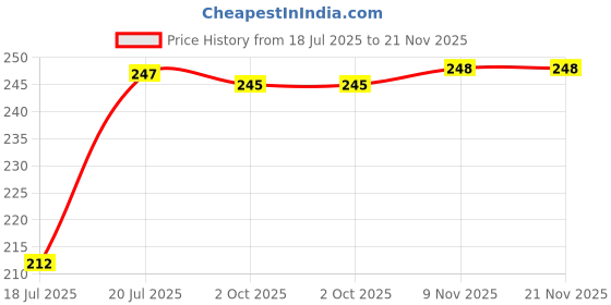 flipkart.com flexible tuff quality Hand lunch bag Unisex for school, college ,picnic and office etc., Waterproof Lunch Bag flexible Price History Graph from 18 Jul 2025 to 20 Nov 2025