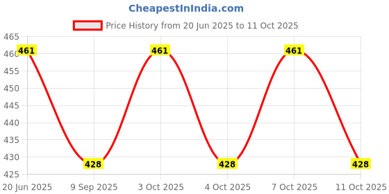 flipkart.com mobizac Flexible USB Disco Light + Table Stand DJ Light for Home Party and Bedroom Combo Single Disco Ball mobizac Price History Graph from 20 Jun 2025 to 11 Oct 2025
