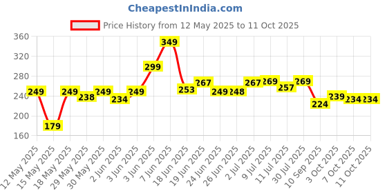 flipkart.com melodies Flexible USB LED Touch Switch Desk Light Study Lamp melodies Price History Graph from 12 May 2025 to 10 Oct 2025