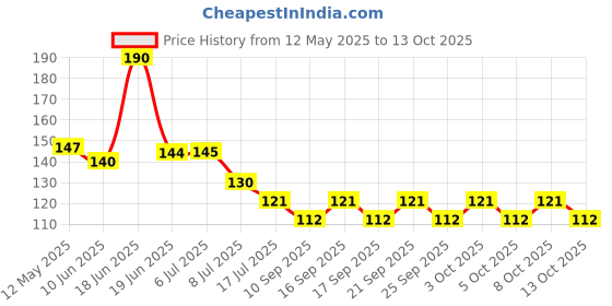flipkart.com top trick Flexible Water Saving Kitchen Tap 360 Degree Home Rotatable Faucet Aerator Extender Nozzel Faucet Nozzle top trick Price History Graph from 12 May 2025 to 13 Oct 2025