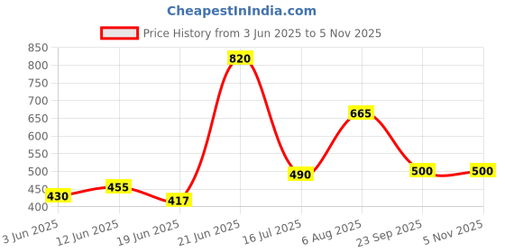 flipkart.com anshienterises FLEXIBLE YELLOW ( INCH ,12 mm) With Water Spray Gun Get slightly different in colour but same quality Hose Pipe anshienterises Price History Graph from 3 Jun 2025 to 3 Nov 2025