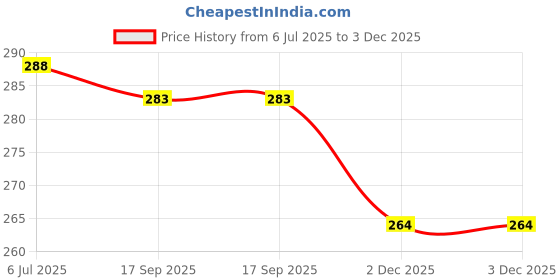 flipkart.com flexicollection Women Multicolor Tote flexicollection Price History Graph from 6 Jul 2025 to 3 Dec 2025