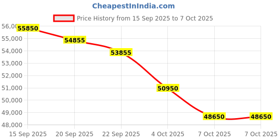 flipkart.com carrier Flexicool Convertible 4-in-1 Cooling 2 Ton 3 Star Split Inverter Dual Filtration with HD and PM2.5 Filter AC - White carrier Price History Graph from 15 Sep 2025 to 7 Oct 2025