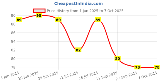 flipkart.com flexile plasty Spice Set Plastic flexile plasty Price History Graph from 1 Jun 2025 to 7 Oct 2025