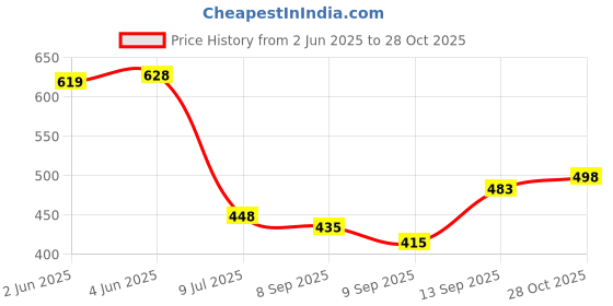flipkart.com fleximaa Men Full Sleeve Solid Hooded Sweatshirt fleximaa Price History Graph from 2 Jun 2025 to 28 Oct 2025