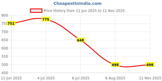 flipkart.com fleximaa Men Full Sleeve Solid Hooded Sweatshirt fleximaa Price History Graph from 11 Jun 2025 to 10 Nov 2025