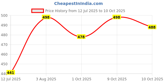 flipkart.com fleximaa Men Full Sleeve Solid Hooded Sweatshirt fleximaa Price History Graph from 12 Jul 2025 to 10 Oct 2025