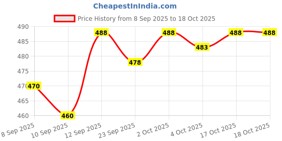 flipkart.com fleximaa Men Full Sleeve Solid Hooded Sweatshirt fleximaa Price History Graph from 8 Sep 2025 to 17 Oct 2025