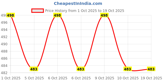 flipkart.com fleximaa Men Full Sleeve Solid Hooded Sweatshirt fleximaa Price History Graph from 1 Oct 2025 to 18 Oct 2025