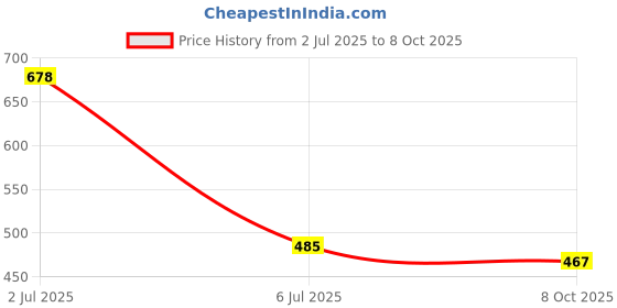 flipkart.com fleximaa Men Solid Round Neck Black Sweater fleximaa Price History Graph from 2 Jul 2025 to 8 Oct 2025