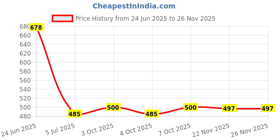 flipkart.com fleximaa Men Solid Round Neck Black Sweater fleximaa Price History Graph from 24 Jun 2025 to 25 Nov 2025
