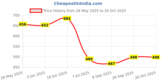 flipkart.com fleximaa Men Solid Round Neck Blue Sweater fleximaa Price History Graph from 28 May 2025 to 26 Oct 2025