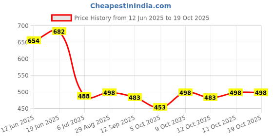 flipkart.com fleximaa Men Solid Round Neck Grey Sweater fleximaa Price History Graph from 12 Jun 2025 to 17 Oct 2025