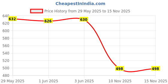 flipkart.com fleximaa Men Solid Round Neck Grey Sweater fleximaa Price History Graph from 29 May 2025 to 15 Nov 2025