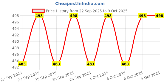 flipkart.com fleximaa Men Solid Round Neck Red Sweater fleximaa Price History Graph from 22 Sep 2025 to 9 Oct 2025