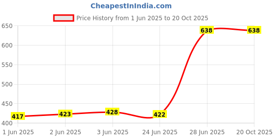 flipkart.com fleximaa Pack of 3 Women Solid V Neck Cotton Blend Multicolor T-Shirt fleximaa Price History Graph from 1 Jun 2025 to 20 Oct 2025