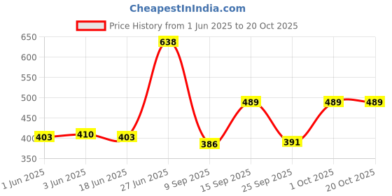 flipkart.com fleximaa Pack of 3 Women Solid V Neck Cotton Blend Multicolor T-Shirt fleximaa Price History Graph from 1 Jun 2025 to 20 Oct 2025