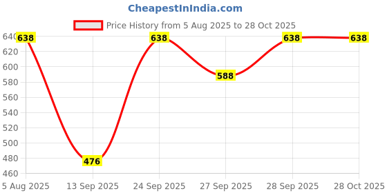 flipkart.com fleximaa Pack of 3 Women Solid V Neck Cotton Blend Multicolor T-Shirt fleximaa Price History Graph from 5 Aug 2025 to 27 Oct 2025
