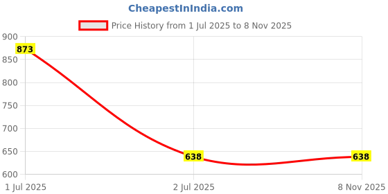 flipkart.com fleximaa Pack of 3 Women Solid V Neck Cotton Blend Multicolor T-Shirt fleximaa Price History Graph from 1 Jul 2025 to 8 Nov 2025
