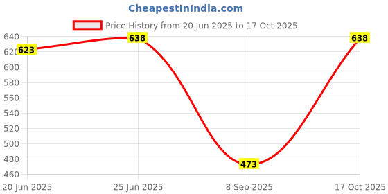 flipkart.com fleximaa Pack of 3 Women Solid V Neck Cotton Blend Multicolor T-Shirt fleximaa Price History Graph from 20 Jun 2025 to 17 Oct 2025