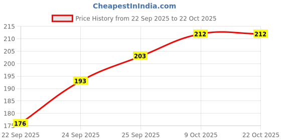 flipkart.com fleximaa Women Dark Blue Tank Top/Vest fleximaa Price History Graph from 22 Sep 2025 to 22 Oct 2025