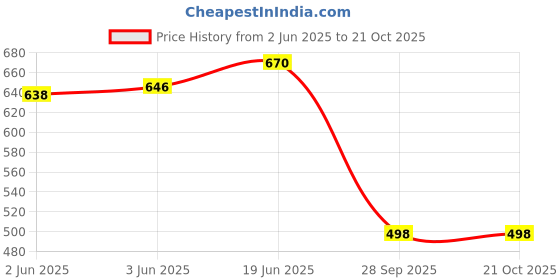 flipkart.com fleximaa Women Full Sleeve Solid Hooded Sweatshirt fleximaa Price History Graph from 2 Jun 2025 to 21 Oct 2025