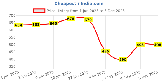 flipkart.com fleximaa Women Full Sleeve Solid Hooded Sweatshirt fleximaa Price History Graph from 1 Jun 2025 to 4 Dec 2025