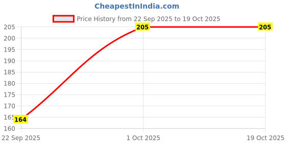 flipkart.com fleximaa Women Maroon Camisole fleximaa Price History Graph from 22 Sep 2025 to 18 Oct 2025