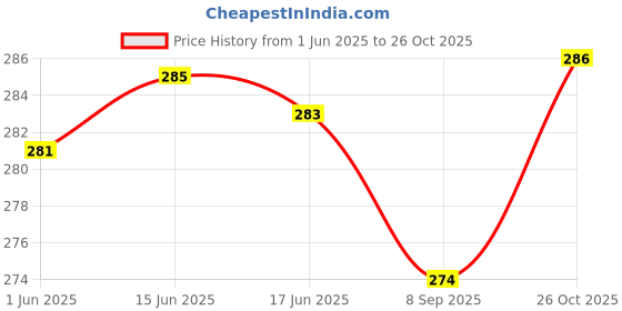 flipkart.com fleximaa Women Solid Round Neck Pure Cotton Yellow T-Shirt fleximaa Price History Graph from 1 Jun 2025 to 26 Oct 2025