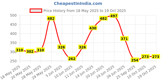 flipkart.com fleximount Capumb1 Umbrella fleximount Price History Graph from 18 May 2025 to 17 Oct 2025