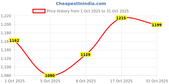 flipkart.com saporo FlexiPro Electric Multipurpose Kettle with Stainless Steel Body, 600W Multi Cooker Electric Kettle saporo Price History Graph from 1 Oct 2025 to 31 Oct 2025