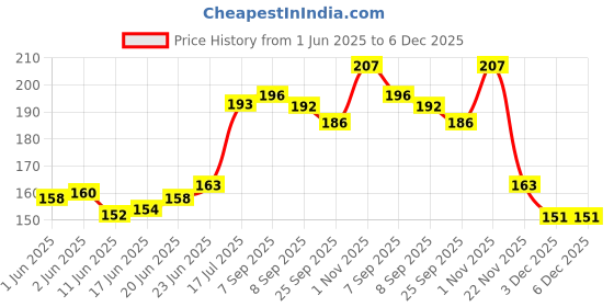 flipkart.com flexishine decor Ganesh Pattern Design and Love Diy Painting (Size:- 24 x40 Inch) Suitable For Bedroom, Drawing Room & Office Decoration Modern Home Wall Arts Stencil flexishine decor Price History Graph from 1 Jun 2025 to 6 Dec 2025