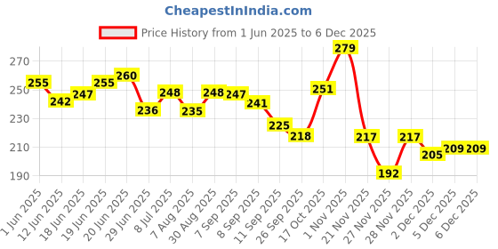 flipkart.com flexishine decor (Size:- 16X24 Inch) THEME-Damask, Chandelier , Lattice Ribbon AND Geoatryical Suitable For Bedroom, Drawing Room & Office Decoration Modern Home Wall Arts Stencil flexishine decor Price History Graph from 1 Jun 2025 to 5 Dec 2025