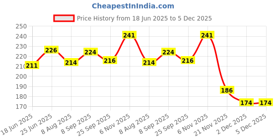 flipkart.com flexishine decor (Size:- 16X24 Inch) THEME-Damask, Chandelier , Lattice Ribbon AND Geoatryical Suitable For Bedroom, Drawing Room & Office Decoration Modern Home Wall Arts Stencil flexishine decor Price History Graph from 18 Jun 2025 to 4 Dec 2025