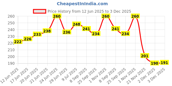 flipkart.com flexishine decor (Size:- 16X24 Inch) THEME-Damask, Modern Peacock,AND Quilting Pattern Suitable For Bedroom, Drawing Room & Office Decoration Modern Home Wall Arts Stencil flexishine decor Price History Graph from 12 Jun 2025 to 3 Dec 2025
