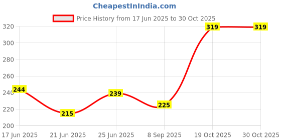 flipkart.com vyom enterprise flexistack 3 Plastic Kitchen Trolley vyom enterprise Price History Graph from 17 Jun 2025 to 29 Oct 2025