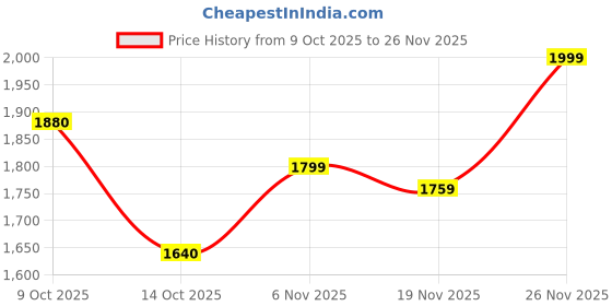 flipkart.com puma FlexJet Lite Move Sports Running Shoes For Men puma Price History Graph from 9 Oct 2025 to 26 Nov 2025