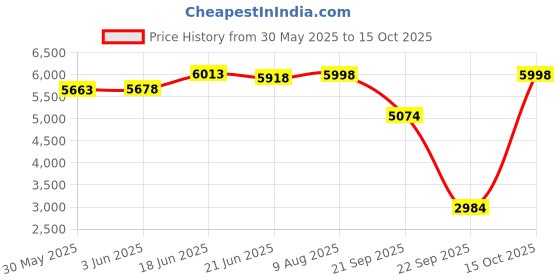 flipkart.com flexnest Flexbench EZ Foldable Gym Bench Incline, Decline with Resistance Ropes Multipurpose Fitness Bench flexnest Price History Graph from 30 May 2025 to 15 Oct 2025