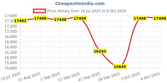 flipkart.com flexnest Flextrainer EZ Bluetooth Enabled Elliptical Max Weight 160kgs 1 Year Warranty Cross Trainer flexnest Price History Graph from 14 Jul 2025 to 6 Oct 2025