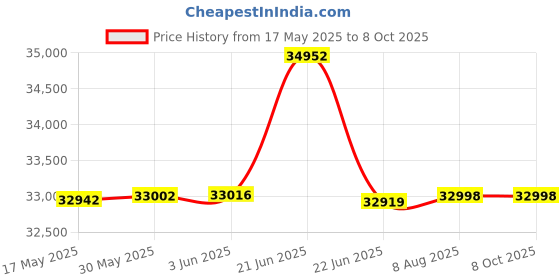flipkart.com flexnest Flextrainer German-Designed Smart Bluetooth-Enabled Elliptical Cross Trainer Cross Trainer flexnest Price History Graph from 17 May 2025 to 8 Oct 2025