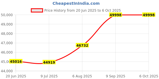 flipkart.com flexnest Flextread 2.0 Smart Bluetooth Incline Treadmill 5.5HP Peak, Max Speed 15km/h Treadmill flexnest Price History Graph from 20 Jun 2025 to 6 Oct 2025
